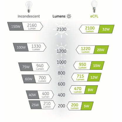GE 18557 - F13DBXT4/SPX27 - 13 Watt - 2 Pin G24d-1 Base - 2700K - CFL
