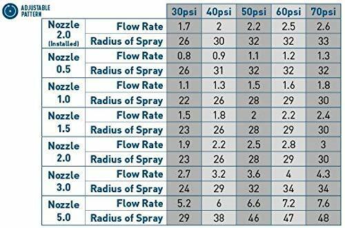 Orbit 55179 Saturn IV Pro Gear Drive Rotor Sprinkler Spray Head with Matched Precipitation