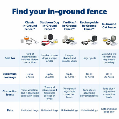 PetSafe Basic In-Ground Pet Fence Underground Dog Fence, Pet Electric Containment, Waterproof Collar for Dogs, Adjustable Collar Fits Neck Sizes 6-26 in, Wired Dog Containment System (Multi-Color)